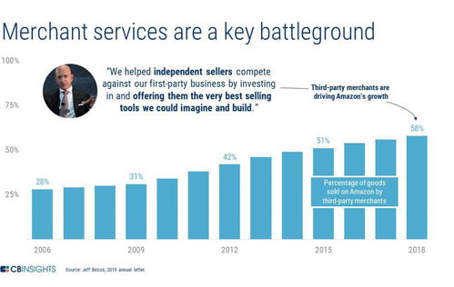 一文读懂亚马逊的金融科技布局与技术开发