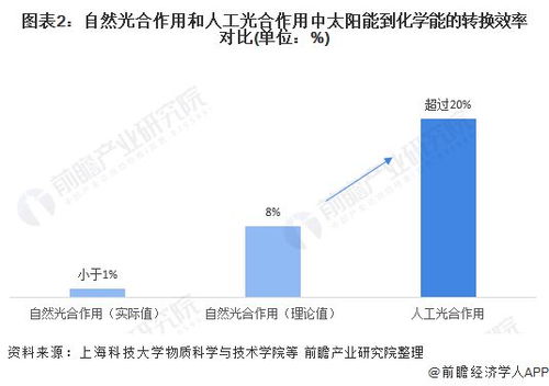 2021年人工光合作用技术发展现状分析 能量转换为技术研发重点